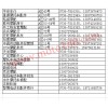 日化城商戶